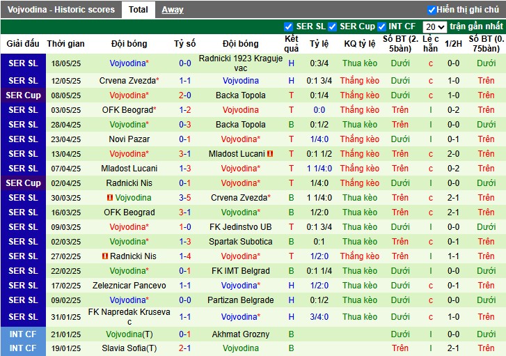 Nhận định, Soi kèo Crvena Zvezda vs Vojvodina, 22h59 ngày 21/05: Chiến thắng nhọc nhằn - Ảnh 3