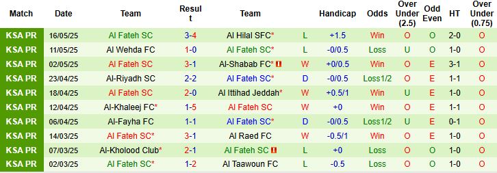 Nhận định, Soi kèo Damac vs Al Fateh 23h15 ngày 22/05: Chia điểm - Ảnh 2