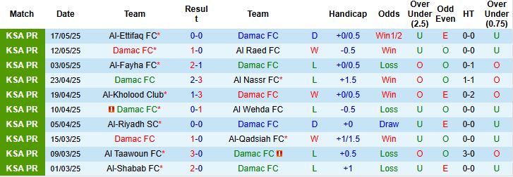 Nhận định, Soi kèo Damac vs Al Fateh 23h15 ngày 22/05: Chia điểm - Ảnh 3