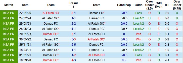 Nhận định, Soi kèo Damac vs Al Fateh 23h15 ngày 22/05: Chia điểm - Ảnh 4