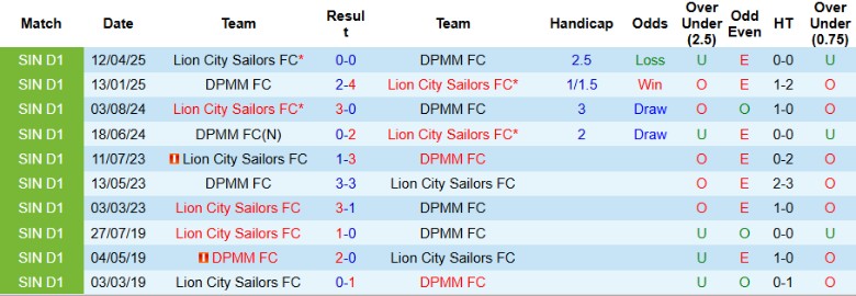 Nhận định, Soi kèo DPMM FC vs Lion City Sailors, 18h45 ngày 21/5: Cân bằng sau lượt đi - Ảnh 1