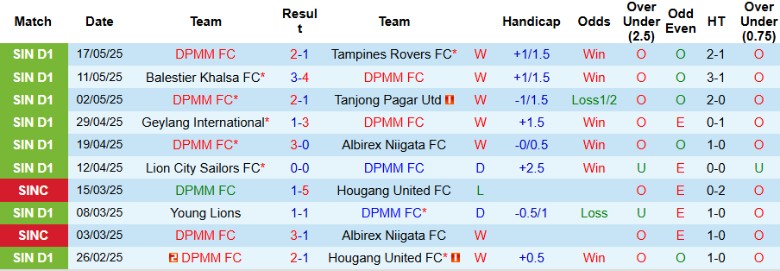 Nhận định, Soi kèo DPMM FC vs Lion City Sailors, 18h45 ngày 21/5: Cân bằng sau lượt đi - Ảnh 2