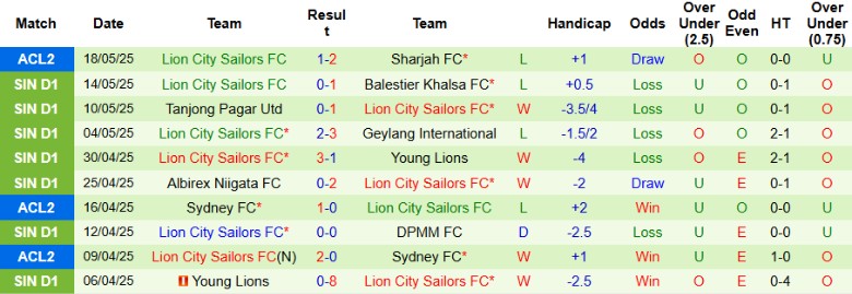 Nhận định, Soi kèo DPMM FC vs Lion City Sailors, 18h45 ngày 21/5: Cân bằng sau lượt đi - Ảnh 3