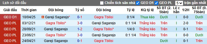 Nhận định, Soi kèo Gagra Tbilisi vs Gareji Sagarejo, 22h ngày 21/05: Chủ nhà thất thế - Ảnh 1