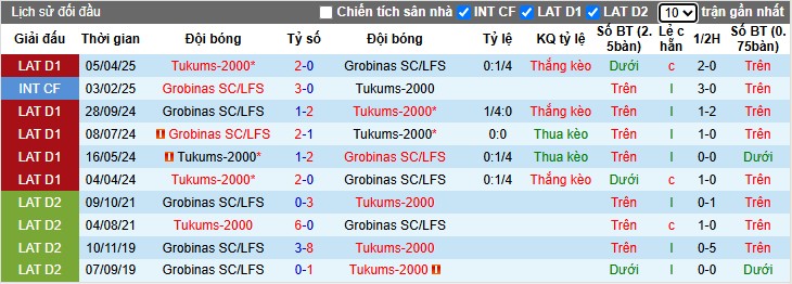 Nhận định, Soi kèo Grobinas vs Tukums-2000, 22h ngày 21/05: Giữ lại 3 điểm - Ảnh 1