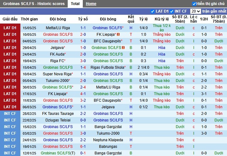 Nhận định, Soi kèo Grobinas vs Tukums-2000, 22h ngày 21/05: Giữ lại 3 điểm - Ảnh 2