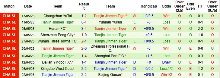 Nhận định, Soi kèo Guizhou Zhucheng Athletic vs Tianjin Jinmen Tiger 19h00 ngày 21/05: Khó cho chủ nhà - Ảnh 2