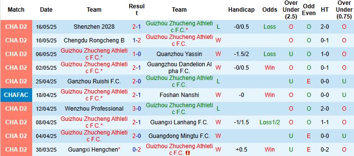 Nhận định, Soi kèo Guizhou Zhucheng Athletic vs Tianjin Jinmen Tiger 19h00 ngày 21/05: Khó cho chủ nhà - Ảnh 3