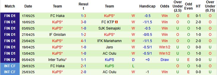 Nhận định, Soi kèo Ilves Tampere vs KuPS 22h00 ngày 21/05: Khách lấn chủ - Ảnh 2