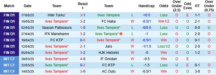 Nhận định, Soi kèo Ilves Tampere vs KuPS 22h00 ngày 21/05: Khách lấn chủ - Ảnh 3