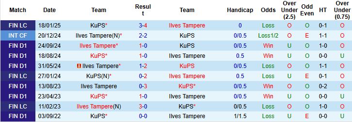 Nhận định, Soi kèo Ilves Tampere vs KuPS 22h00 ngày 21/05: Khách lấn chủ - Ảnh 4