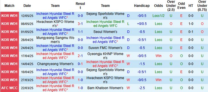 Nhận định, Soi kèo Incheon Hyundai Steel Red Angels WFC vs Nữ Melbourne City 19h00 ngày 21/05: Tin vào cửa trên - Ảnh 3
