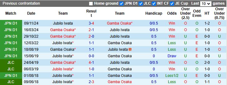 Nhận định, Soi kèo Jubilo Iwata vs Gamba Osaka 17h00 ngày 21/5: Chờ mưa bàn thắng - Ảnh 1