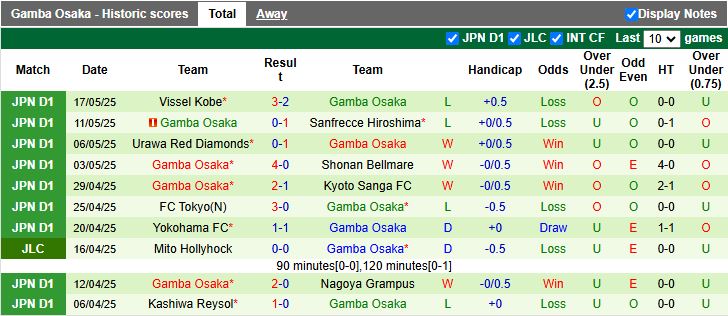 Nhận định, Soi kèo Jubilo Iwata vs Gamba Osaka 17h00 ngày 21/5: Chờ mưa bàn thắng - Ảnh 3