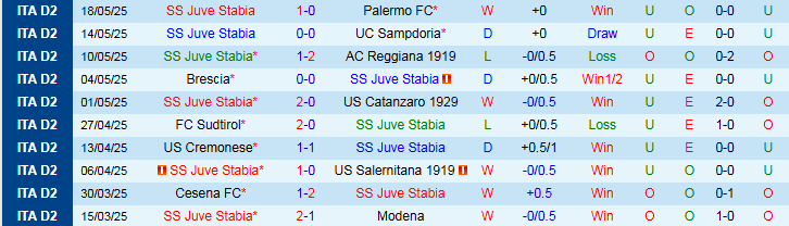 Nhận định, Soi kèo Juve Stabia vs Cremonese 1h30 ngày 22/5: Bất phân thắng bại - Ảnh 2
