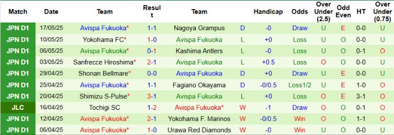 Nhận định, Soi kèo Kataller Toyama vs Avispa Fukuoka, 17h00 ngày 21/5: Chặn đứng chuỗi thua - Ảnh 3