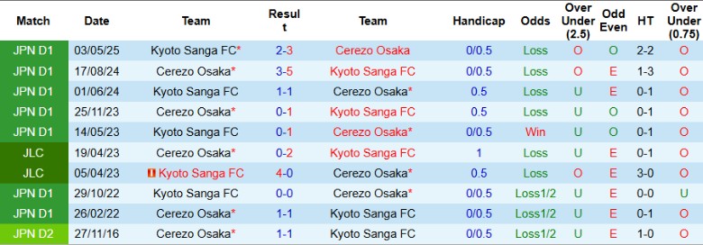 Nhận định, Soi kèo Kyoto Sanga vs Cerezo Osaka, 17h00 ngày 22/5: Chủ nhà phơi áo - Ảnh 1