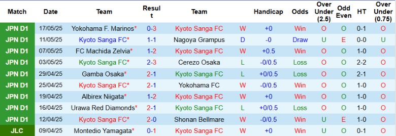 Nhận định, Soi kèo Kyoto Sanga vs Cerezo Osaka, 17h00 ngày 22/5: Chủ nhà phơi áo - Ảnh 2