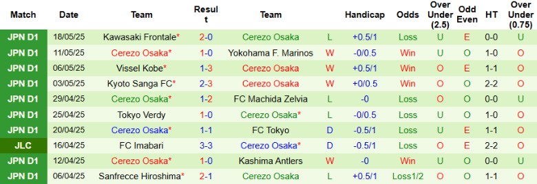 Nhận định, Soi kèo Kyoto Sanga vs Cerezo Osaka, 17h00 ngày 22/5: Chủ nhà phơi áo - Ảnh 3