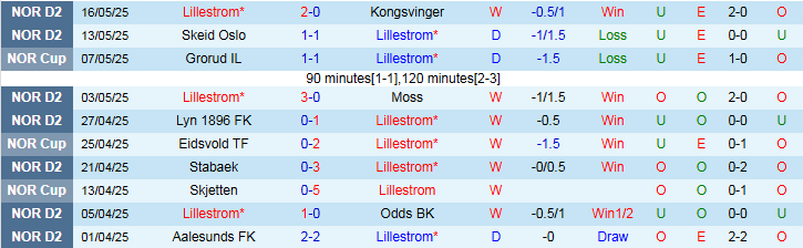 Nhận định, Soi kèo Lillestrom vs Fredrikstad 0h00 ngày 22/5: Không thể cản đội khách - Ảnh 2