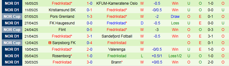 Nhận định, Soi kèo Lillestrom vs Fredrikstad 0h00 ngày 22/5: Không thể cản đội khách - Ảnh 3