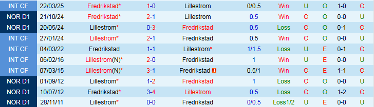Nhận định, Soi kèo Lillestrom vs Fredrikstad 0h00 ngày 22/5: Không thể cản đội khách - Ảnh 4