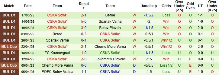 Nhận định, Soi kèo Ludogorets Razgrad vs CSKA Sofia 23h00 ngày 22/05: Chiến thắng cho CSKA Sofia - Ảnh 2