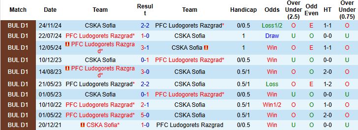 Nhận định, Soi kèo Ludogorets Razgrad vs CSKA Sofia 23h00 ngày 22/05: Chiến thắng cho CSKA Sofia - Ảnh 4