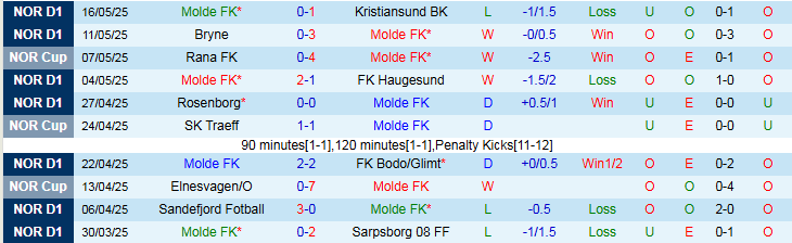 Nhận định, Soi kèo Molde FK vs Kristiansund BK 0h00 ngày 22/5: Gục ngã trên sân nhà - Ảnh 3
