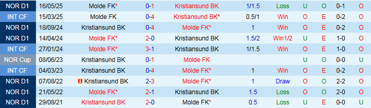 Nhận định, Soi kèo Molde FK vs Kristiansund BK 0h00 ngày 22/5: Gục ngã trên sân nhà - Ảnh 5