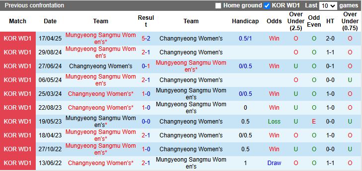 Nhận định, Soi kèo Nữ Changnyeong vs Nữ Mungyeong Sangmu 17h00 ngày 22/5: Nối dài mạch thua - Ảnh 1