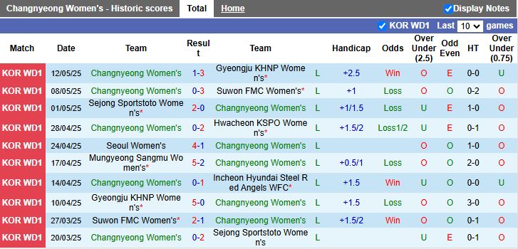 Nhận định, Soi kèo Nữ Changnyeong vs Nữ Mungyeong Sangmu 17h00 ngày 22/5: Nối dài mạch thua - Ảnh 2