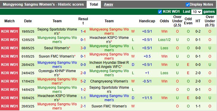 Nhận định, Soi kèo Nữ Changnyeong vs Nữ Mungyeong Sangmu 17h00 ngày 22/5: Nối dài mạch thua - Ảnh 3