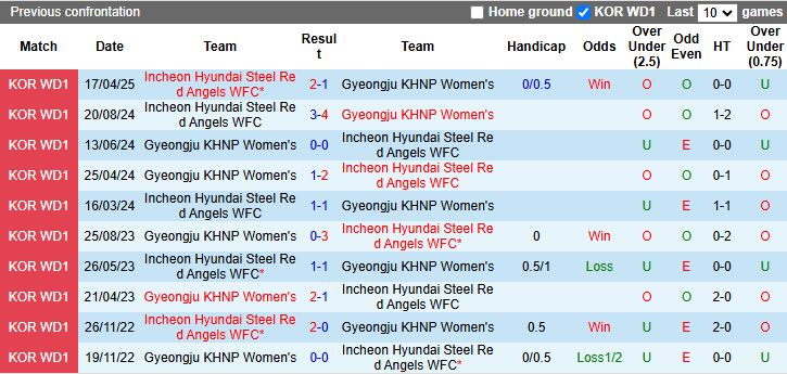 Nhận định, Soi kèo Nữ Gyeongju KHNP vs Nữ Incheon Hyundai Steel Red Angels 17h00 ngày 22/5: Đối thủ cân sức - Ảnh 1