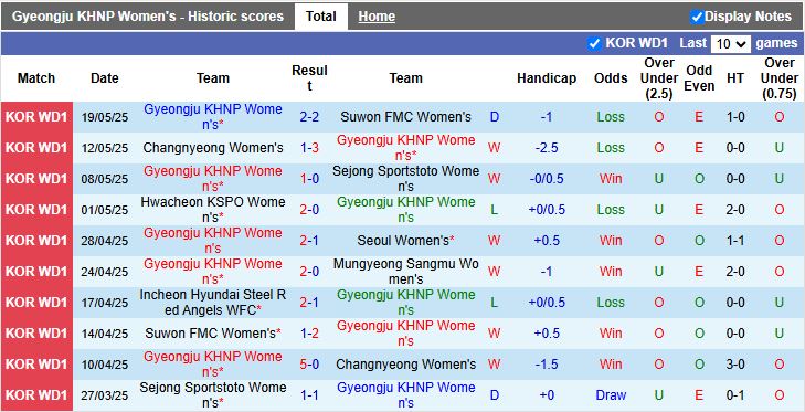 Nhận định, Soi kèo Nữ Gyeongju KHNP vs Nữ Incheon Hyundai Steel Red Angels 17h00 ngày 22/5: Đối thủ cân sức - Ảnh 2