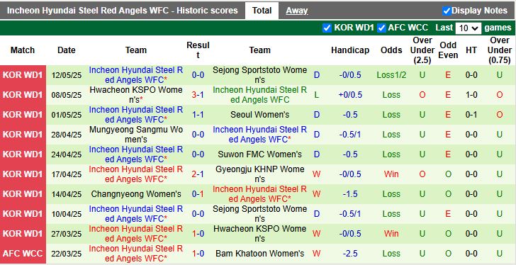 Nhận định, Soi kèo Nữ Gyeongju KHNP vs Nữ Incheon Hyundai Steel Red Angels 17h00 ngày 22/5: Đối thủ cân sức - Ảnh 3