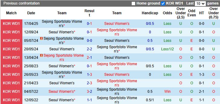 Nhận định, Soi kèo Nữ Seoul vs Nữ Sejong Sportstoto 17h00 ngày 22/5: Ưu thế cho chủ nhà - Ảnh 1