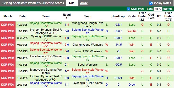 Nhận định, Soi kèo Nữ Seoul vs Nữ Sejong Sportstoto 17h00 ngày 22/5: Ưu thế cho chủ nhà - Ảnh 3