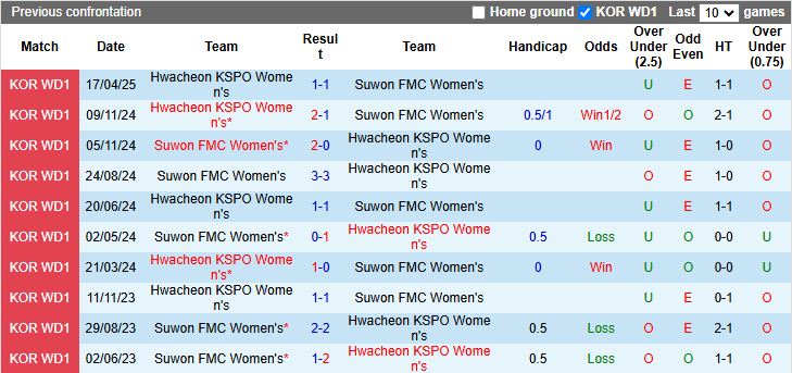 Nhận định, Soi kèo Nữ Suwon FMC vs Nữ Hwacheon KSPO 17h00 ngày 22/5: 3 điểm cho đội khách - Ảnh 1
