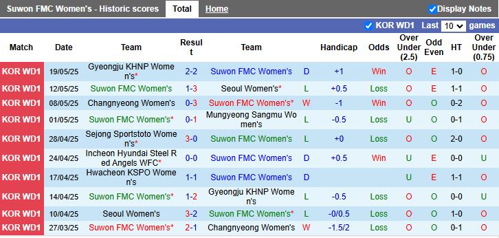 Nhận định, Soi kèo Nữ Suwon FMC vs Nữ Hwacheon KSPO 17h00 ngày 22/5: 3 điểm cho đội khách - Ảnh 2