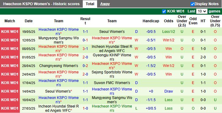 Nhận định, Soi kèo Nữ Suwon FMC vs Nữ Hwacheon KSPO 17h00 ngày 22/5: 3 điểm cho đội khách - Ảnh 3