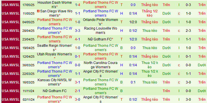 Nhận định, Soi kèo Nữ Tigres UANL vs Nữ Portland Thorns 9h35 ngày 22/5: Ca khúc khải hoàn - Ảnh 2