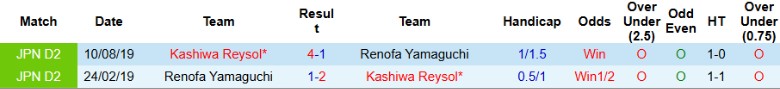 Nhận định, Soi kèo Renofa Yamaguchi vs Kashiwa Reysol, 17h00 ngày 21/5: Đẳng cấp chênh lệch - Ảnh 1