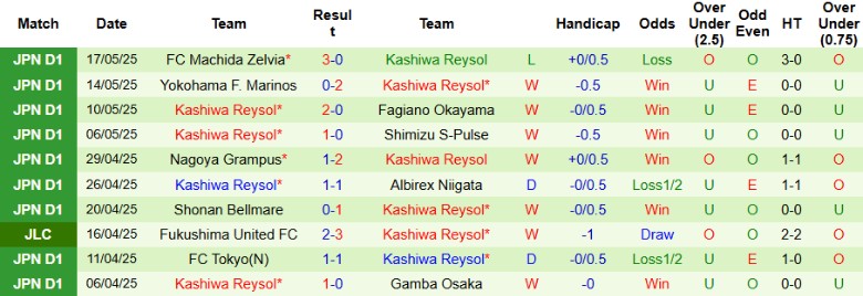 Nhận định, Soi kèo Renofa Yamaguchi vs Kashiwa Reysol, 17h00 ngày 21/5: Đẳng cấp chênh lệch - Ảnh 2