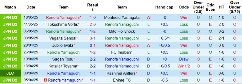 Nhận định, Soi kèo Renofa Yamaguchi vs Kashiwa Reysol, 17h00 ngày 21/5: Đẳng cấp chênh lệch - Ảnh 3