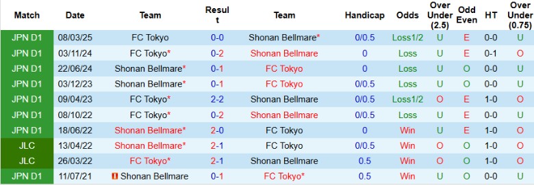 Nhận định, Soi kèo Shonan Bellmare vs FC Tokyo, 17h00 ngày 21/5: Bất ngờ tối thiểu - Ảnh 1
