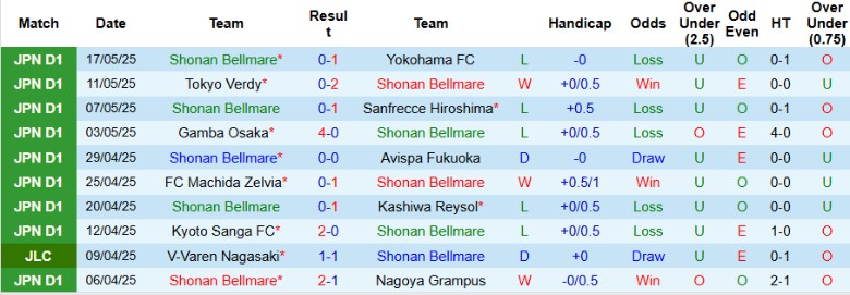 Nhận định, Soi kèo Shonan Bellmare vs FC Tokyo, 17h00 ngày 21/5: Bất ngờ tối thiểu - Ảnh 2