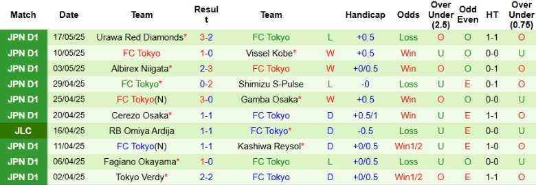 Nhận định, Soi kèo Shonan Bellmare vs FC Tokyo, 17h00 ngày 21/5: Bất ngờ tối thiểu - Ảnh 3