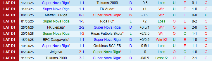 Nhận định, Soi kèo Super Nova Riga vs Jelgava 0h00 ngày 22/5: Chưa thể phục thù - Ảnh 2