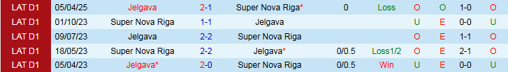 Nhận định, Soi kèo Super Nova Riga vs Jelgava 0h00 ngày 22/5: Chưa thể phục thù - Ảnh 4